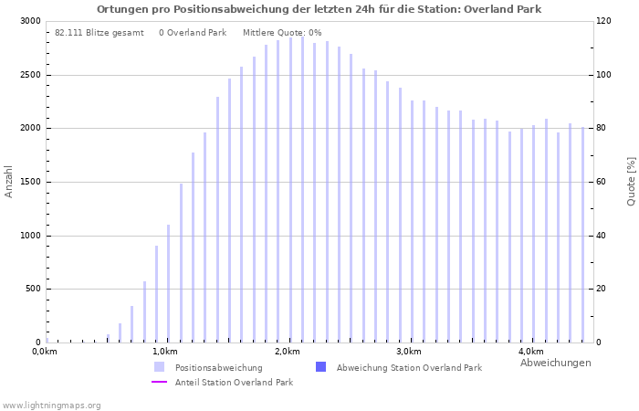 Diagramme: Ortungen pro Positionsabweichung