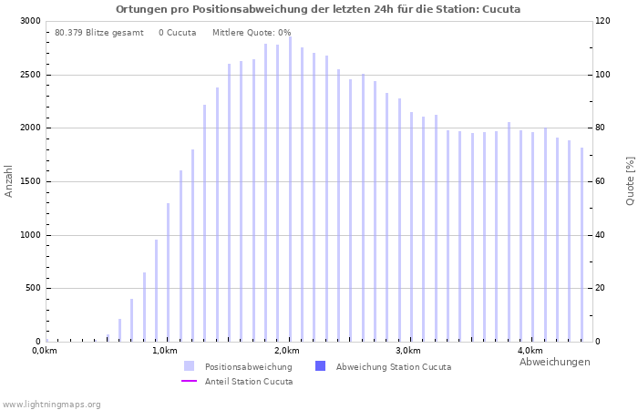 Diagramme: Ortungen pro Positionsabweichung