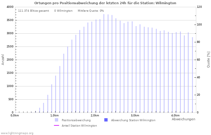 Diagramme: Ortungen pro Positionsabweichung