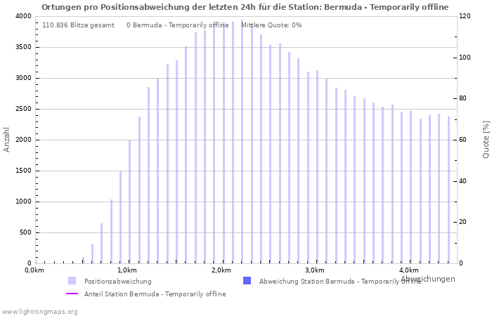 Diagramme: Ortungen pro Positionsabweichung