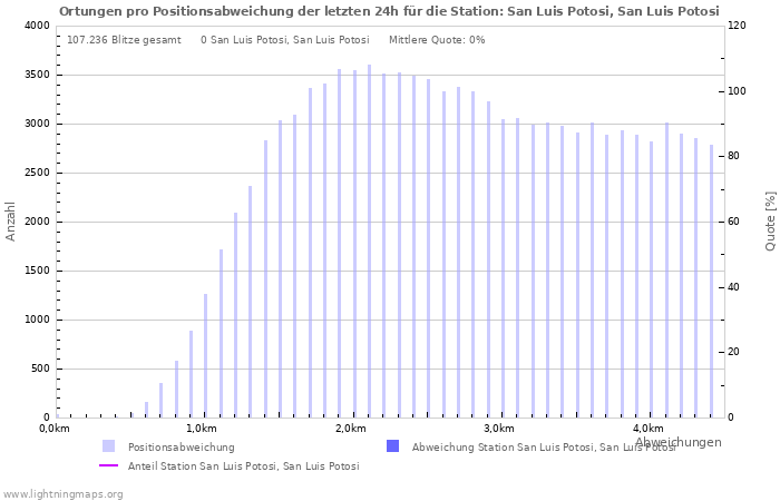 Diagramme: Ortungen pro Positionsabweichung