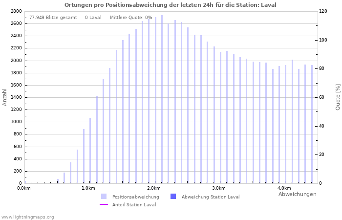 Diagramme: Ortungen pro Positionsabweichung