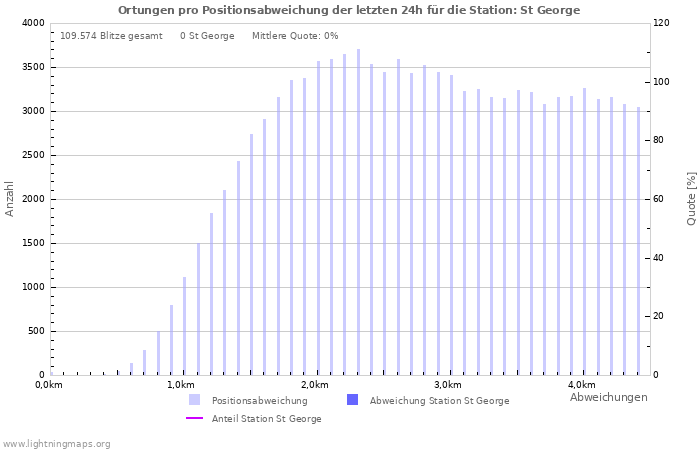 Diagramme: Ortungen pro Positionsabweichung