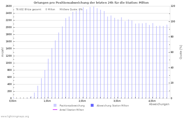 Diagramme: Ortungen pro Positionsabweichung