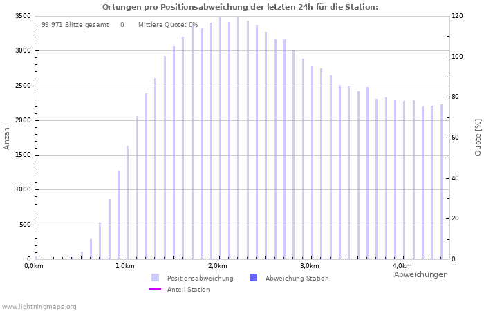 Diagramme: Ortungen pro Positionsabweichung