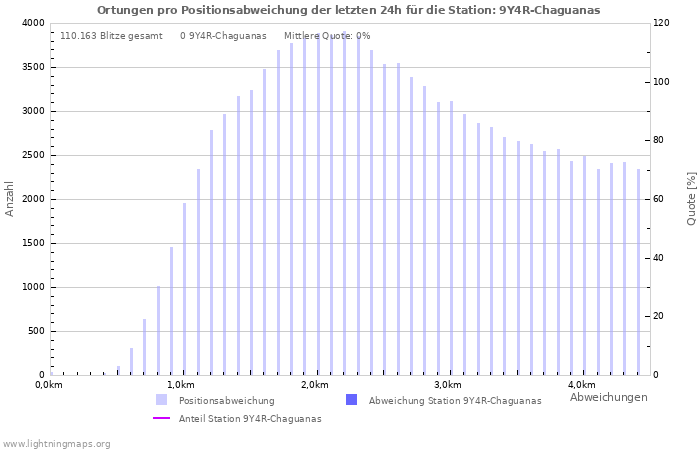 Diagramme: Ortungen pro Positionsabweichung