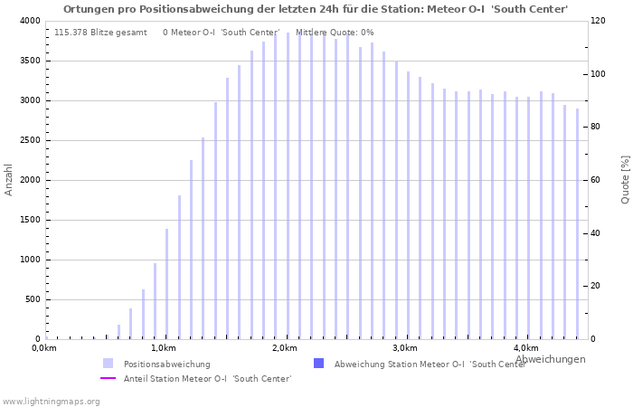 Diagramme: Ortungen pro Positionsabweichung