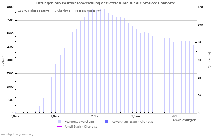 Diagramme: Ortungen pro Positionsabweichung