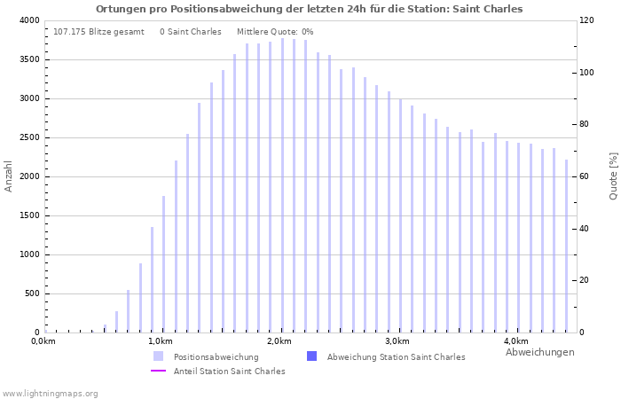 Diagramme: Ortungen pro Positionsabweichung