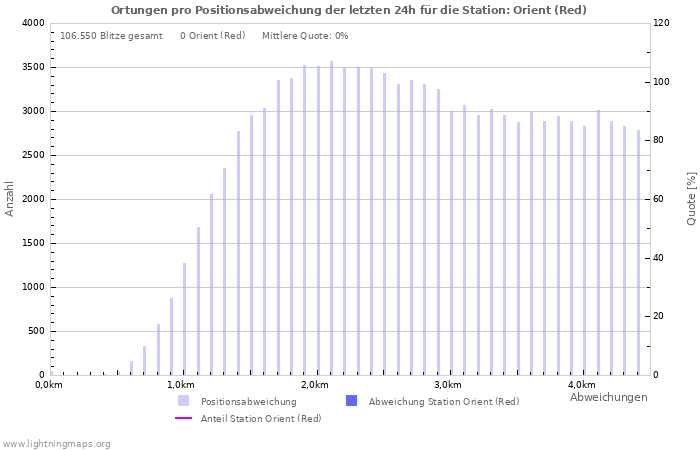 Diagramme: Ortungen pro Positionsabweichung