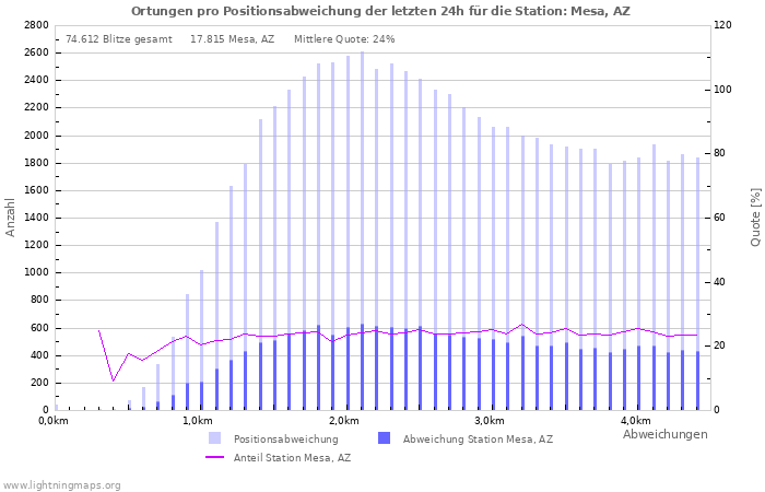 Diagramme: Ortungen pro Positionsabweichung