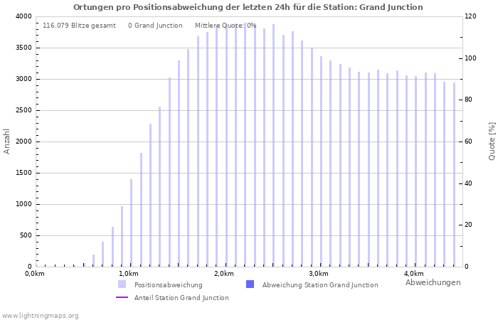 Diagramme: Ortungen pro Positionsabweichung