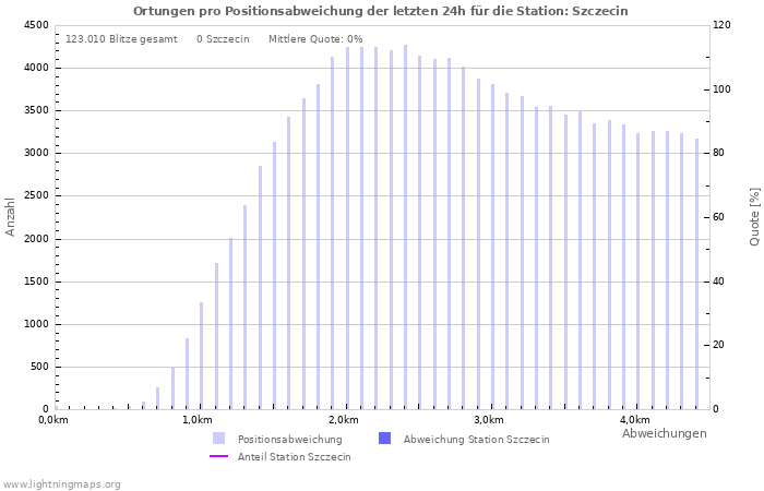 Diagramme: Ortungen pro Positionsabweichung