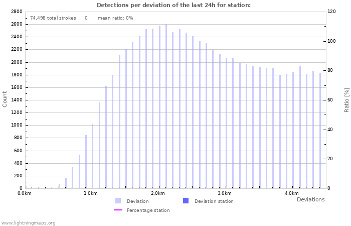 Graphs: Detections per deviation