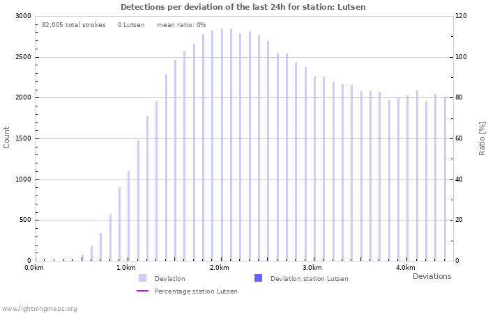 Graphs: Detections per deviation