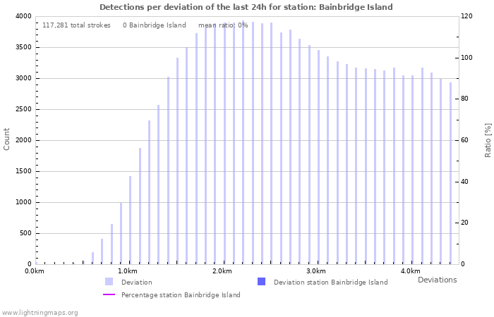 Graphs: Detections per deviation