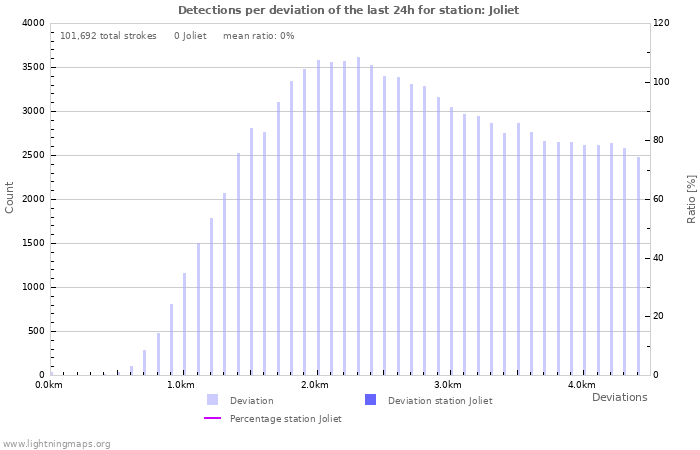 Graphs: Detections per deviation