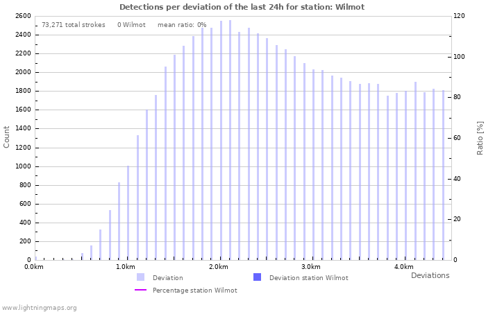 Graphs: Detections per deviation