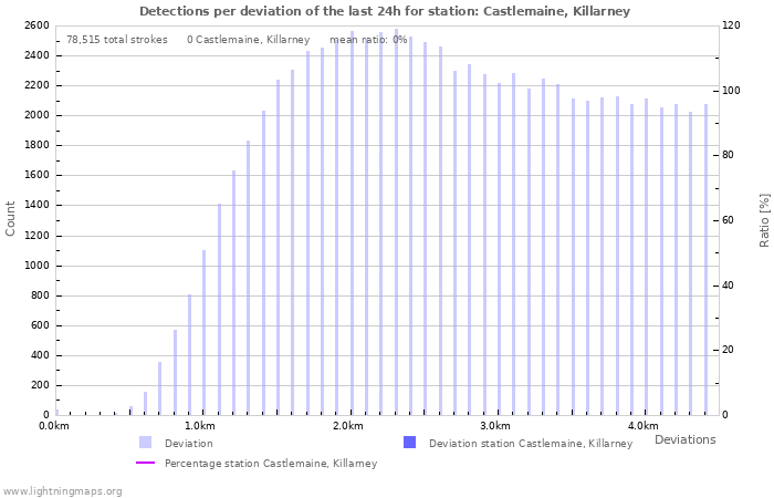 Graphs: Detections per deviation