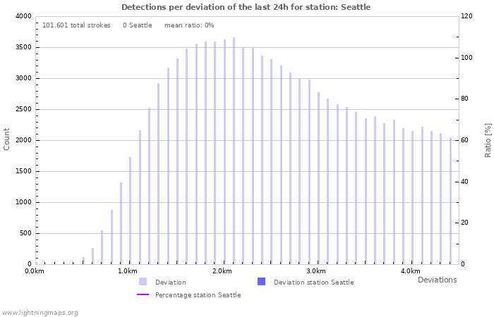 Graphs: Detections per deviation