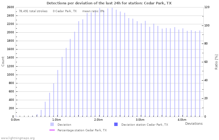 Graphs: Detections per deviation