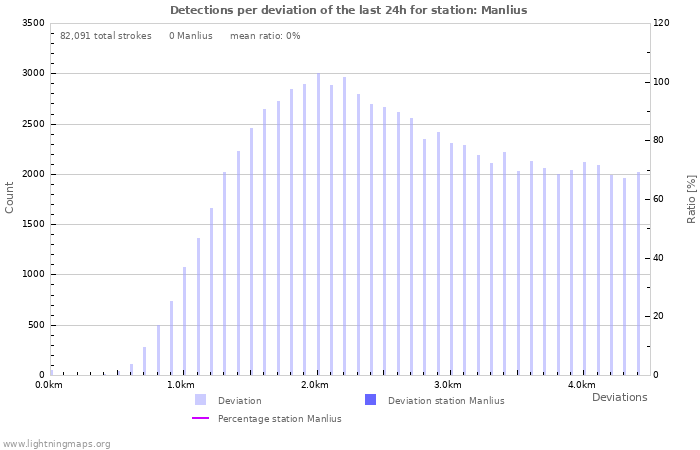 Graphs: Detections per deviation