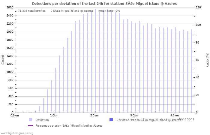 Graphs: Detections per deviation