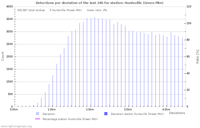 Graphs: Detections per deviation