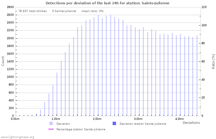 Graphs: Detections per deviation