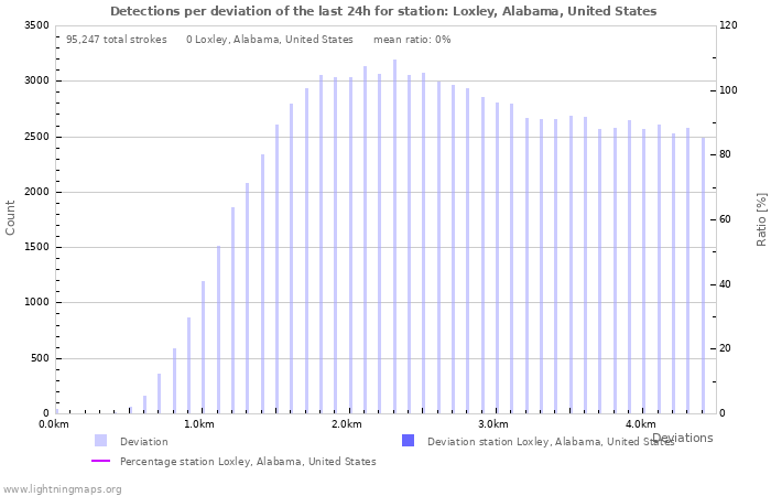 Graphs: Detections per deviation