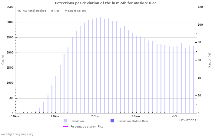 Graphs: Detections per deviation