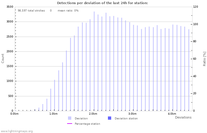 Graphs: Detections per deviation