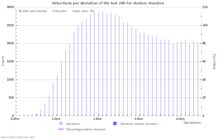 Graphs: Detections per deviation