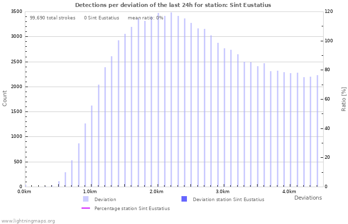 Graphs: Detections per deviation