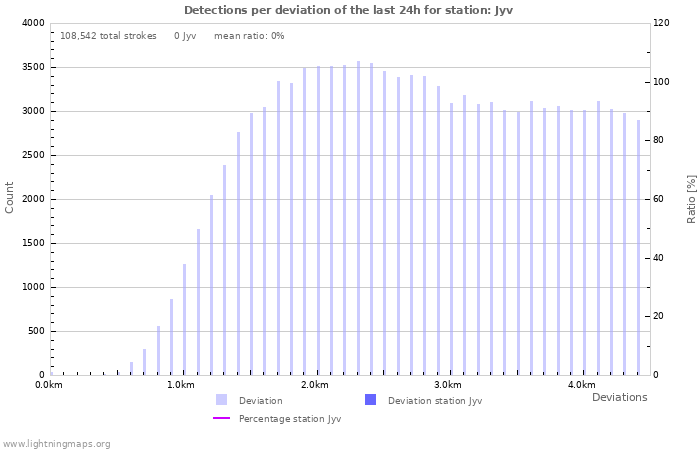 Graphs: Detections per deviation