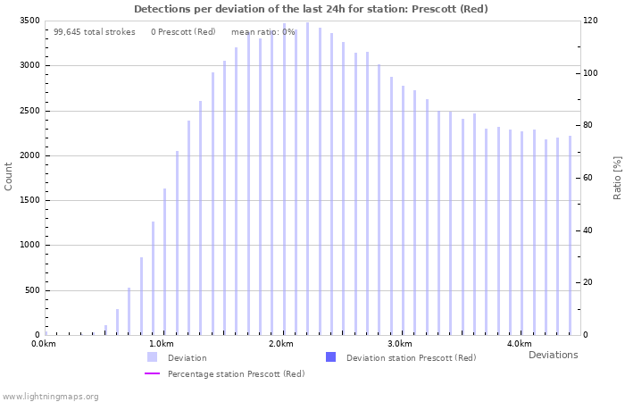 Graphs: Detections per deviation