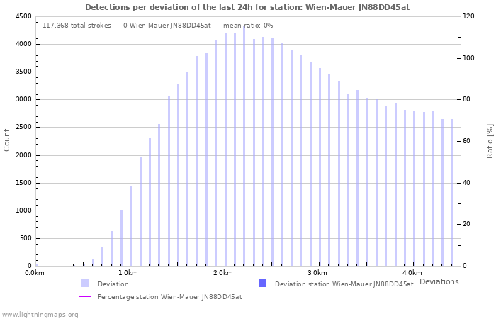 Graphs: Detections per deviation