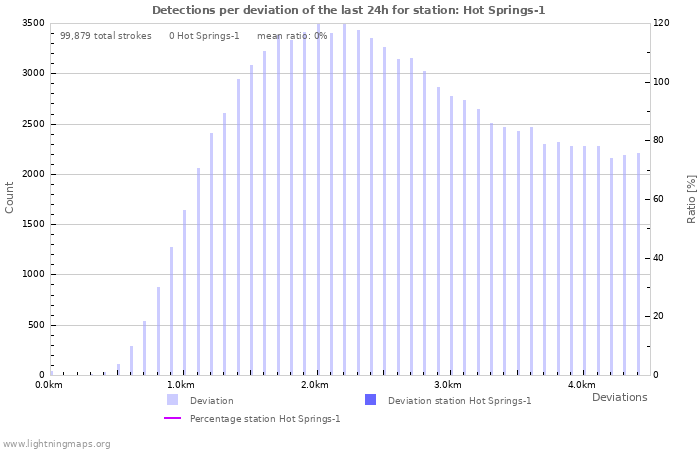 Graphs: Detections per deviation