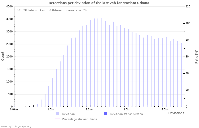 Graphs: Detections per deviation