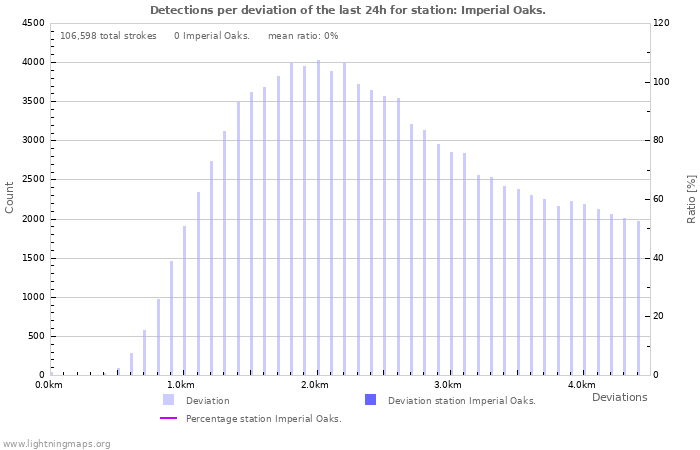 Graphs: Detections per deviation