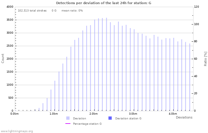 Graphs: Detections per deviation