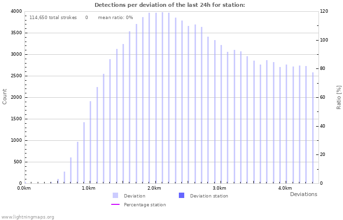 Graphs: Detections per deviation