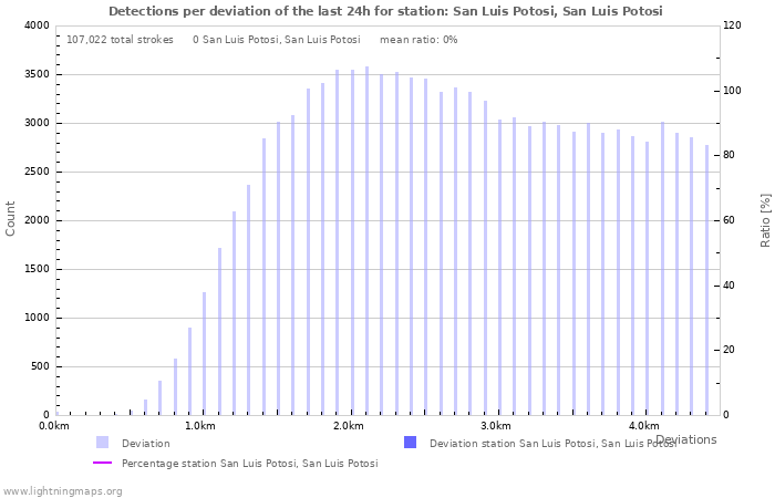 Graphs: Detections per deviation