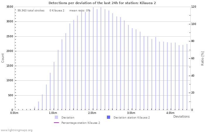 Graphs: Detections per deviation