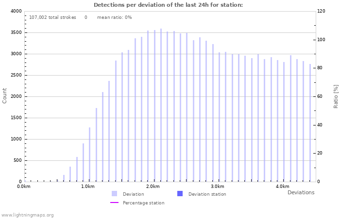 Graphs: Detections per deviation