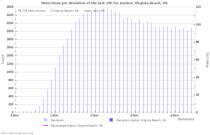 Graphs: Detections per deviation