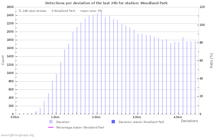 Graphs: Detections per deviation