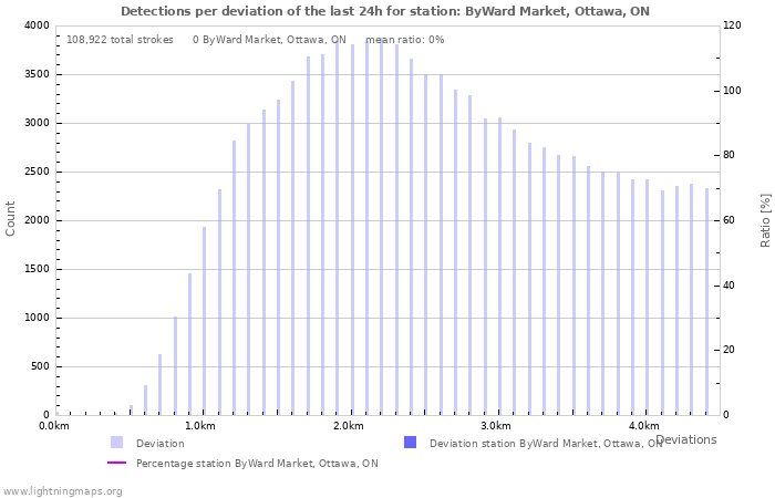 Graphs: Detections per deviation