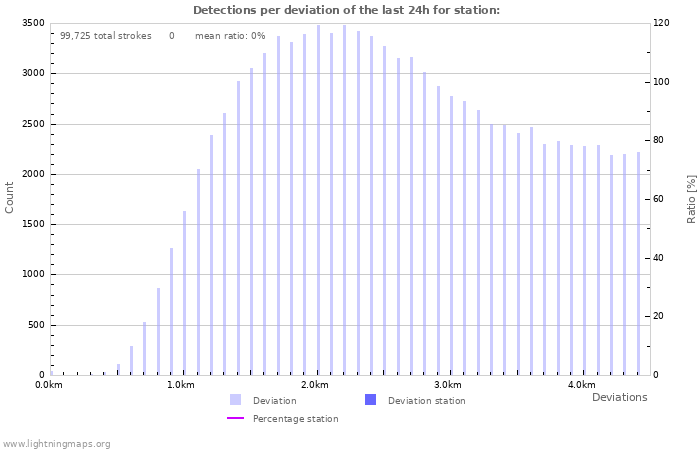 Graphs: Detections per deviation