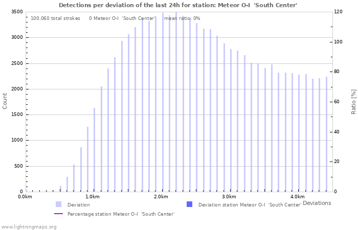 Graphs: Detections per deviation